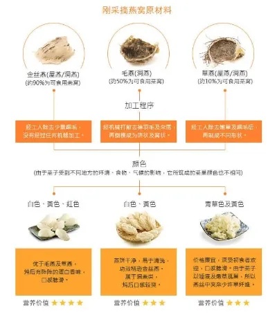 白燕窝燕盏品质评测：挑选、功效与食用指南全解析