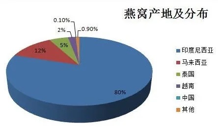 印尼燕窝产地探秘：揭秘顶级燕窝的生产地