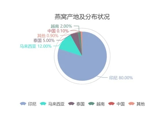 印尼燕窝产地探秘：揭秘顶级燕窝的生产地