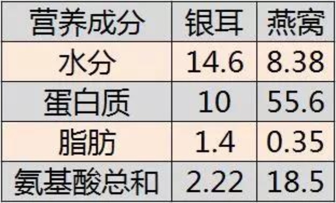 阿胶与燕窝的吸收对比分析：全面探讨营养价值与消化吸收率