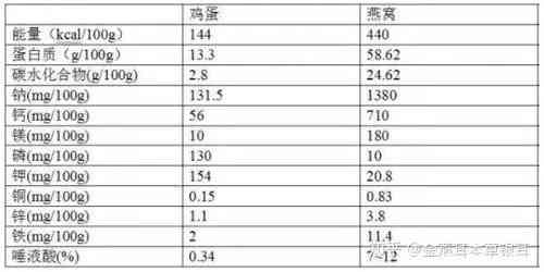 燕窝与木耳：营养成分对比分析，究竟差异几何？