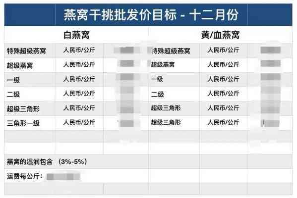 固体燕窝市场价格大全：涵盖各类、规格与价格对比分析