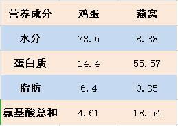 燕窝营养价值等同于哪些食物？全面解析燕窝的营养成分与替代品