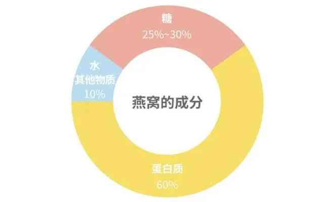 揭秘液体燕窝：深度解析其丰富营养成分与功效