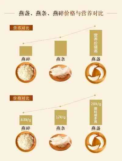 胡庆余堂燕窝价格差异解析：揭秘燕盏与燕条不同价位背后的品质奥秘