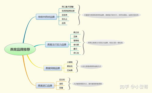 如何挑选干燕窝的各个部位以提升口感与营养：全面指南与推荐部位解析