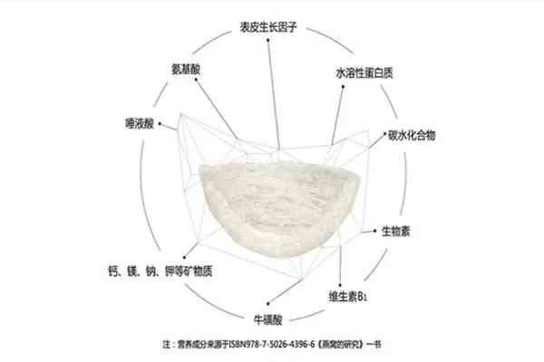 海燕窝与燕窝的全方位对比：成分、营养价值、功效及选购指南