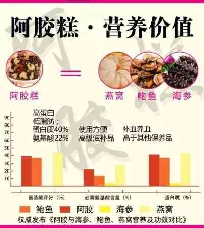 燕窝阿胶糕与阿胶糕的区别、功效及适用人群全面解析