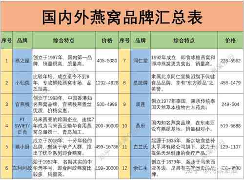 2023年燕窝权威榜单：顶级燕窝排名一览