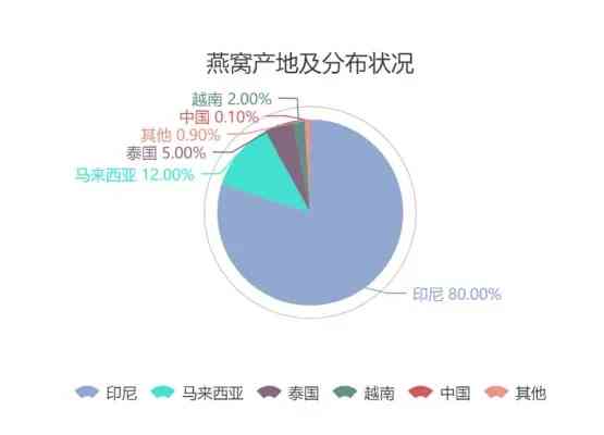 燕窝的产地分布与主要生产揭秘