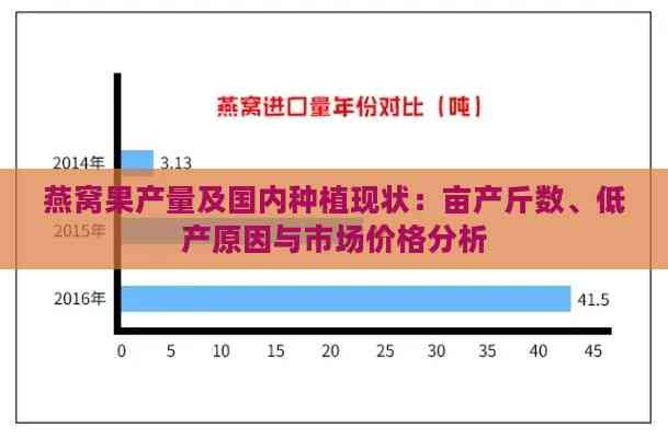 燕窝果产量及国内种植现状：亩产斤数、低产原因与市场价格分析