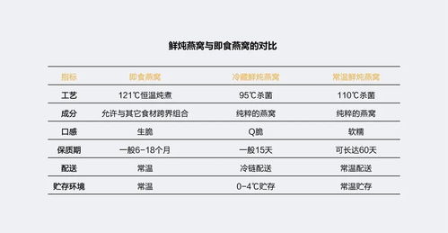 干燕窝与鲜炖燕窝价格对比：全面解析市场趋势与消费选择