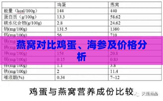 燕窝对比鸡蛋、海参及价格分析