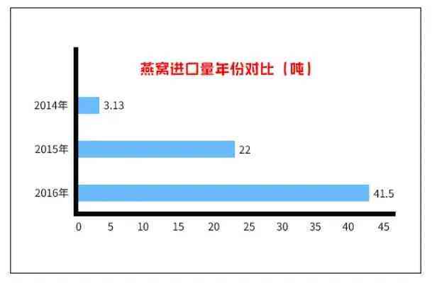 燕窝对比鸡蛋、海参及价格分析