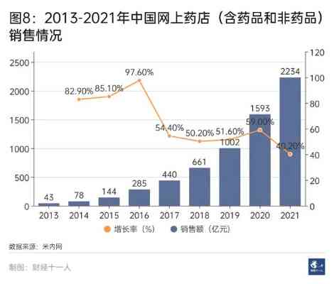 全国各大药店及线上线下平台燕窝销售情况一览