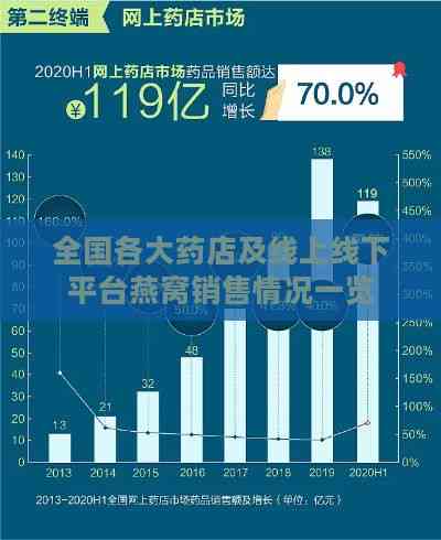 全国各大药店及线上线下平台燕窝销售情况一览