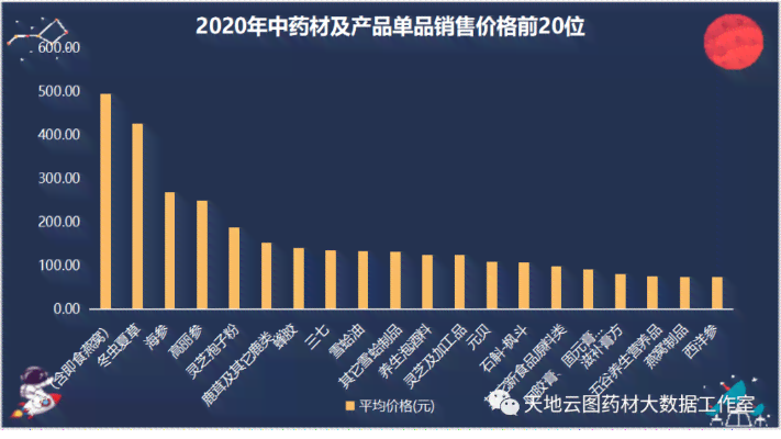 全国各大药店及线上线下平台燕窝销售情况一览