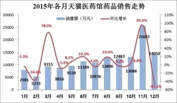 全国各大药店及线上线下平台燕窝销售情况一览