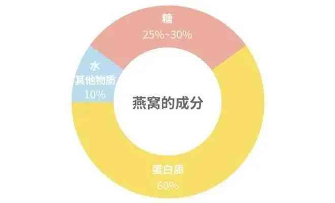 燕窝和雪燕营养区别：成分对比及主要差异解析