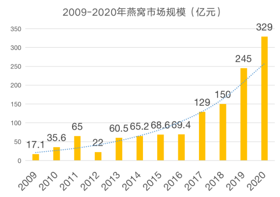 北京燕窝市场全景解析：知名燕窝公司、产品推荐与行业趋势一览