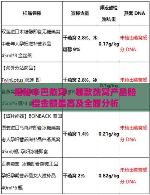 揭秘辛巴燕窝：哪款燕窝产品赔偿金额更高及全面分析