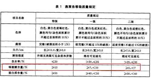 燕窝测试标准有哪些内容：涵盖要求与方法详述