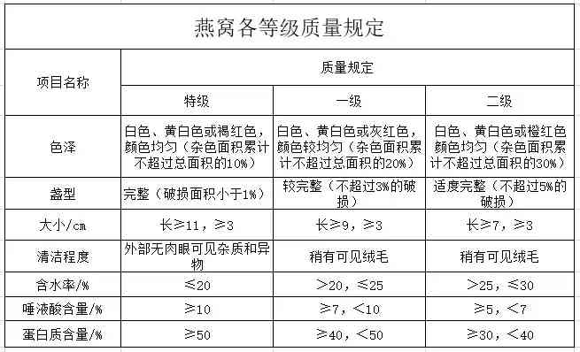 燕窝质量检测标准解读：全面指南与常见问题解答