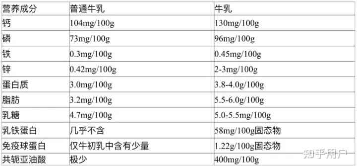 燕窝与牦牛奶的营养价值对比：哪个更适合您的健康需求？