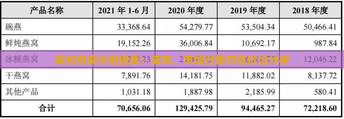 探究燕窝价格因素：成本、市场行情与性价比分析