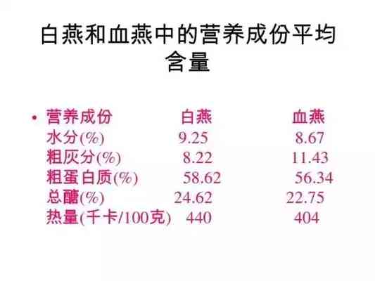 燕窝与雪燕的营养成分对比：究竟哪个更胜一筹？