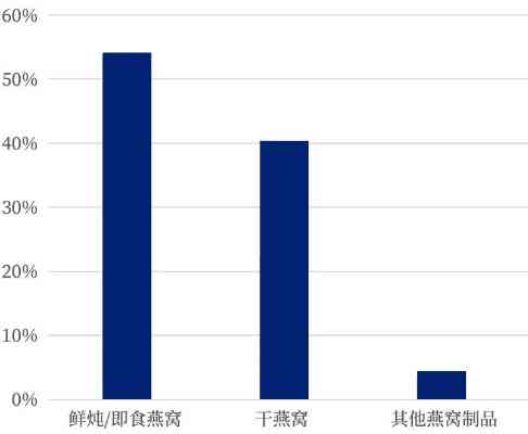 2023年度冷鲜燕窝排行榜：综合评价与消费者口碑指南