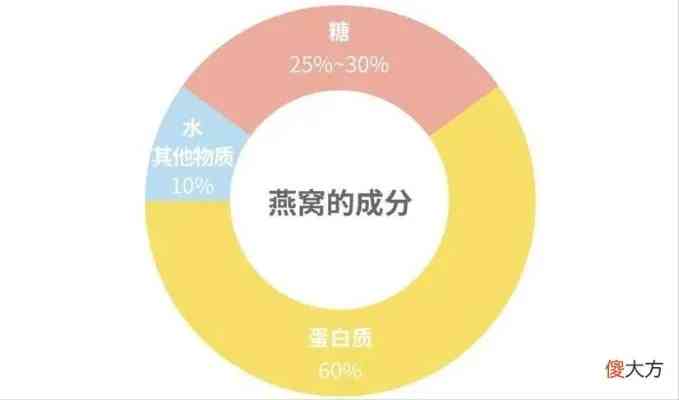 不同年龄段人群如何科学食用燕窝：适用年龄解析与建议