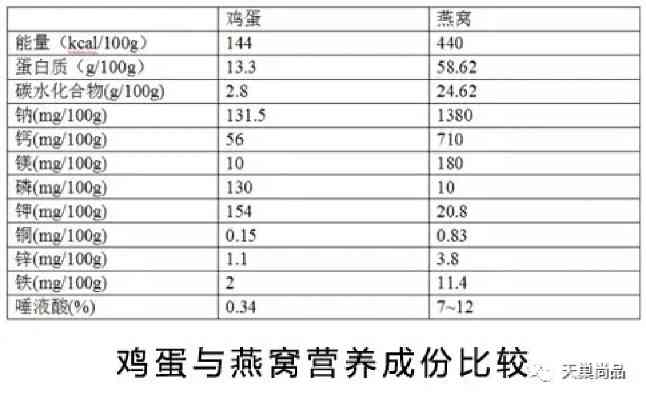 土鸡蛋与燕窝营养对比：全面解析两者的营养价值与适宜人群