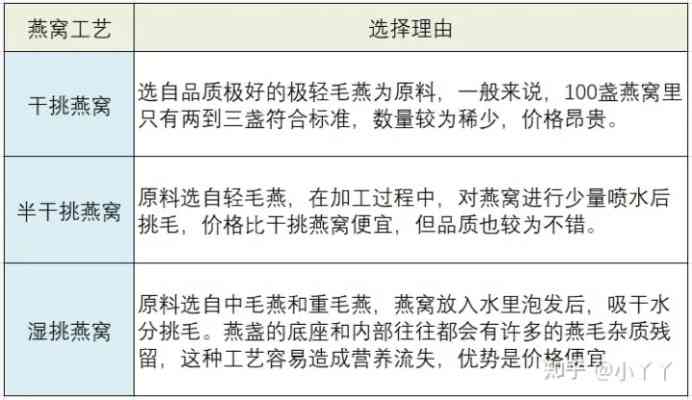 2023年权威推荐：各大正品燕窝排行榜及选购指南