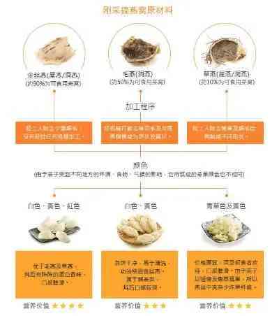 妃燕燕窝：深度解析燕窝功效、挑选技巧与食用方法全攻略