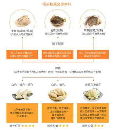 燕窝品质分级解析：细数各级燕窝区别与特点