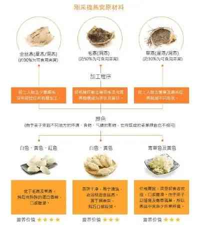 黄花胶和燕窝的区别：成分、功效及食用方法对比