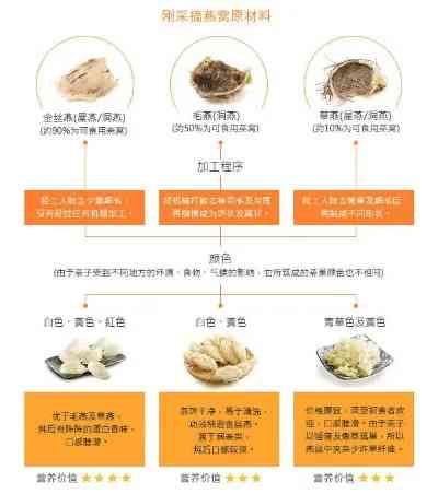 别直参、燕窝及其搭配食用指南：相互作用、功效与注意事项解析