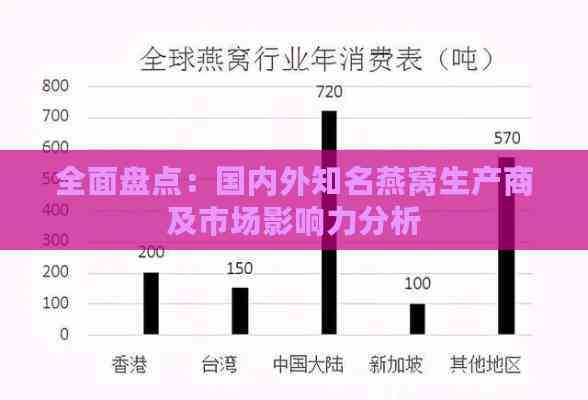 全面盘点：国内外知名燕窝生产商及市场影响力分析