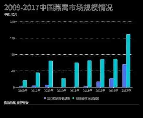 揭秘燕窝行业巨头：盘点知名大厂燕窝实力榜