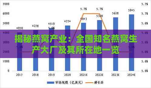 揭秘燕窝产业：全国知名燕窝生产大厂及其所在地一览