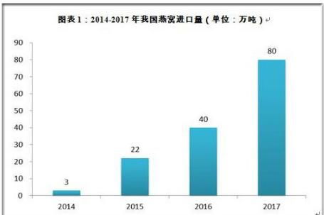 燕窝的未来市场好不好：市场需求、发展前景及市场前景分析