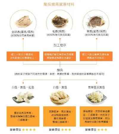 燕窝常见哪些不合格食品及其危害不能食用