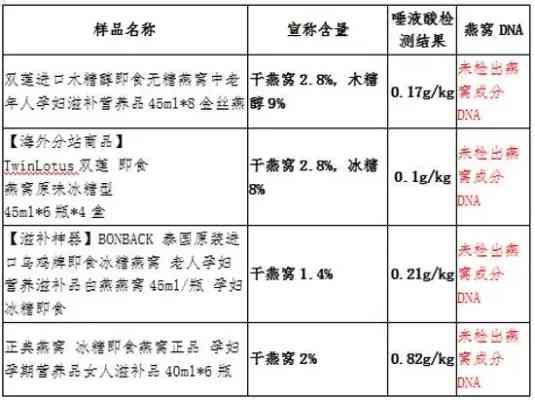 '燕窝质量检测：重金属超标，不合格产品危害健康'