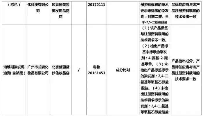 '燕窝质量检测：重金属超标，不合格产品危害健康'