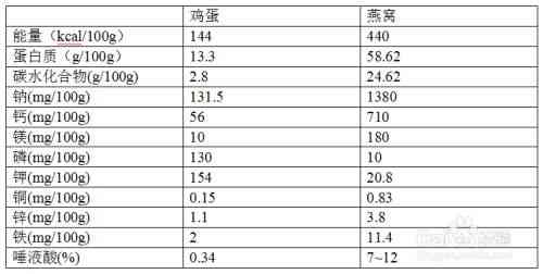 揭秘燕窝中的氨基酸种类与营养价值：全面了解燕窝所含氨基酸及其功效