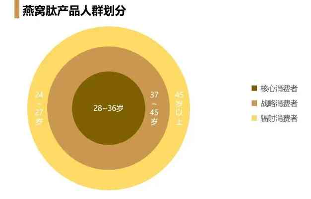 哪些人群才消费燕窝