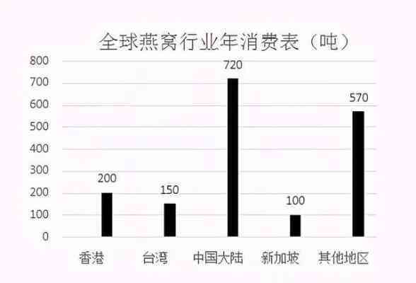 轻奢燕窝市场销量解析：、价格、趋势及消费者评价一览