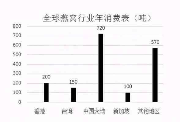 轻奢燕窝是传销吗：其可靠性及销量分析