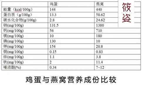 揭秘燕窝饮品配料：盘点主流与精选成分